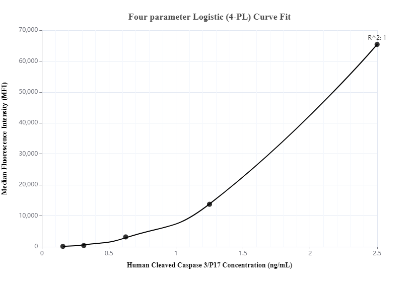 Cytometric bead array standard curve of MP00104-3